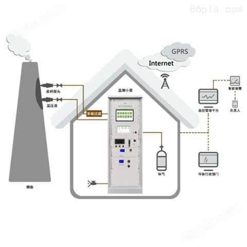 联网环保平台FID氢火焰离子VOCs在线式监测