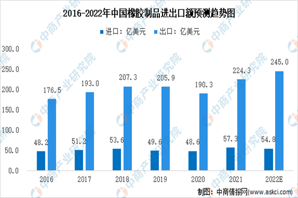 2022年中國橡膠制品市場現狀及發展趨勢預測分析（圖）